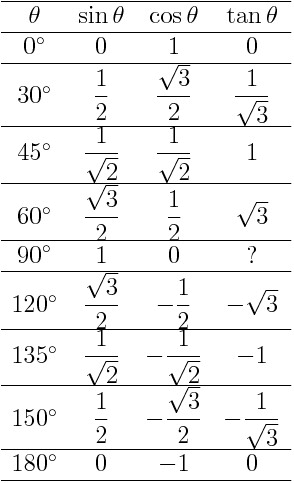 三角比の表（sin cos tan 30° 45° 60° 120°…の値）