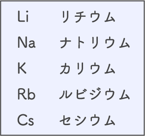 中学・高校化学　アルカリ金属と水の反応