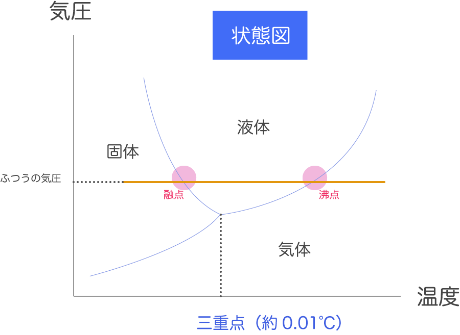 水の三態変化（融解・凝固・蒸発・凝縮・昇華）と状態図の三重点と臨界点