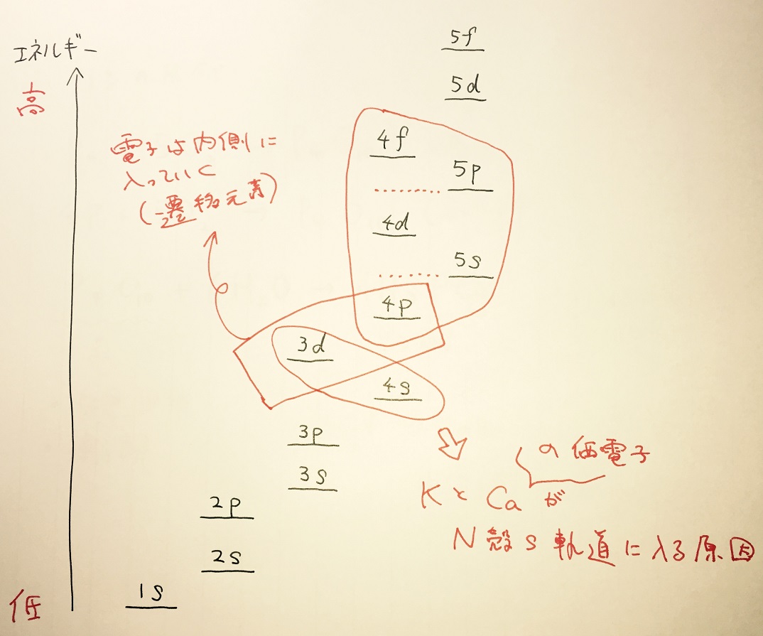 原子の電子配置（第4周期まで）と電子軌道のエネルギー準位